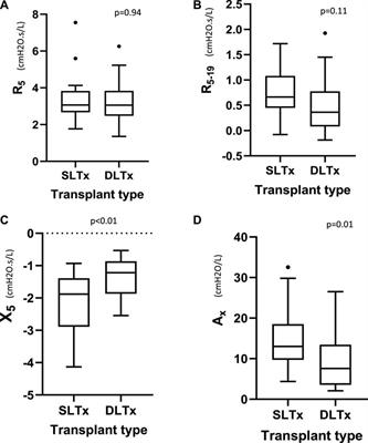 Oscillometry in Stable Single and Double Lung Allograft Recipients Transplanted for Interstitial Lung Disease: Results of a Multi-Center Australian Study